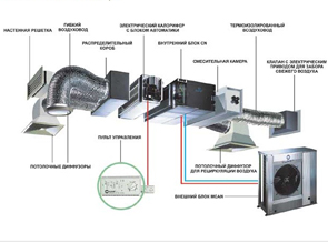 Монтаж отопления, кондиционирования и вентиляции